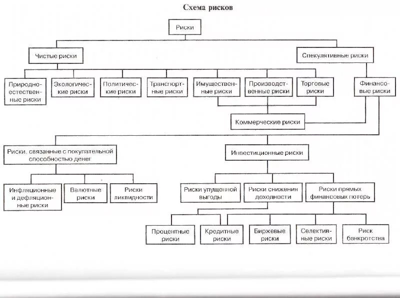 Экономические риски производства. Общая классификация рисков. Риски схема. Классификация рисков схема. Рисунок классификация рисков.