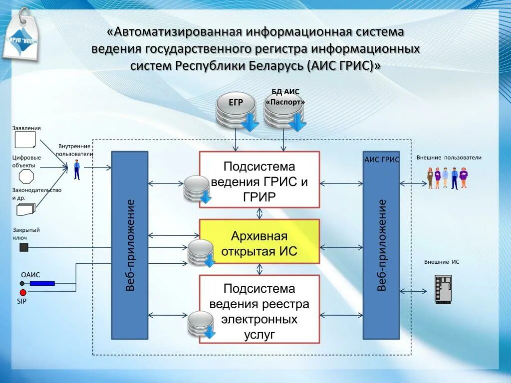 Внесение в аис