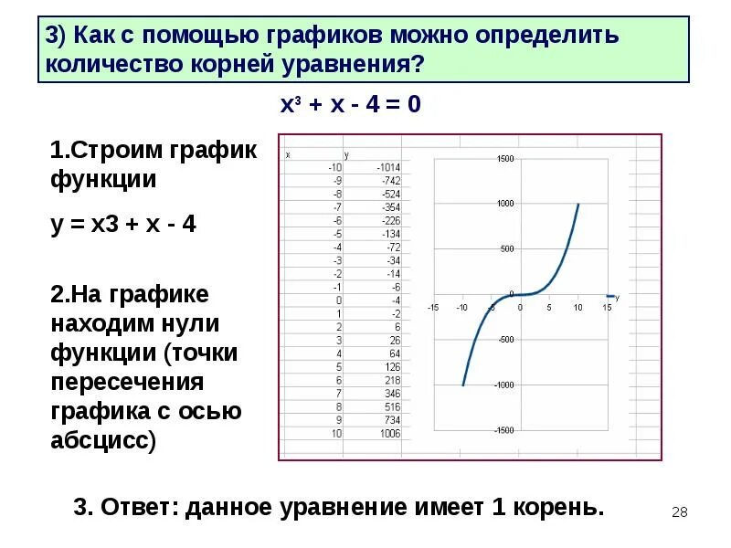 Как определить графики уравнений. Как определить корни уравнения по графику. как найти корни функции по графику.