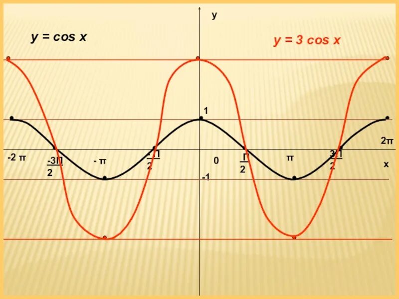 Y cosx 1 график. График функции y=3cosx. График функции y cos3x. Y cosx 1 график функции. Y 2sin x 3