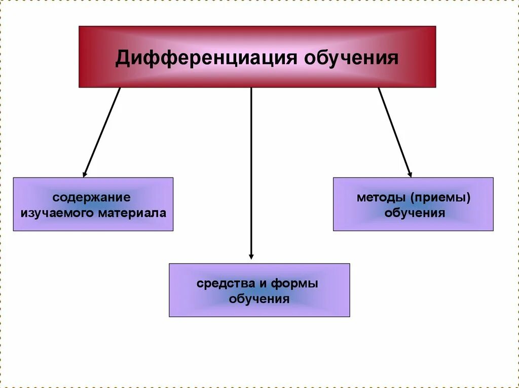 Дифференцированное обучение способы дифференциации. Дифференциация учащихся. Виды дифференцированного обучения схема. Формы и методы дифференцированного обучения.