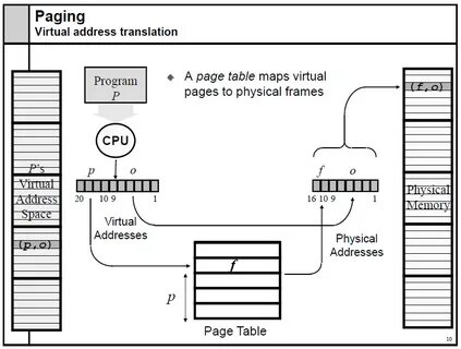 Page table