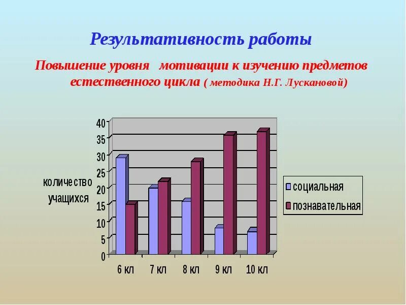 Методика лускановой. Уровни мотивации лускановой. Методика н.г. лускановой. Результативность работы учителя.