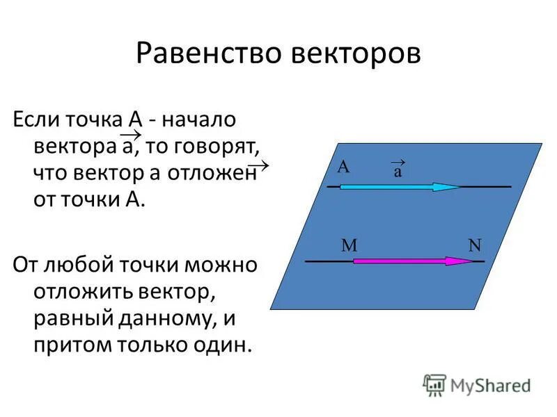 От любой точки можно отложить вектор