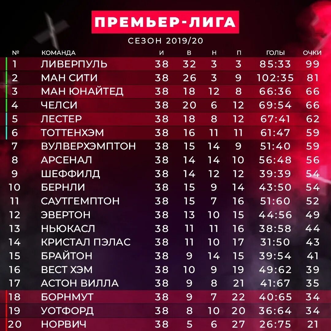 Таблица апл прошлого сезона. Ливерпуль апл таблица. Ливерпуль турнирная таблица. Арсенал турнирная таблица англии. Ливерпуль апл таблица.