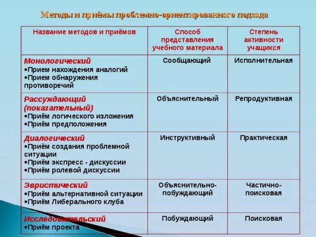 Метод представления материала. Способы представления учебного материала. названия методов и приемов. последовательность представления учебного материала. название всех подходов.
