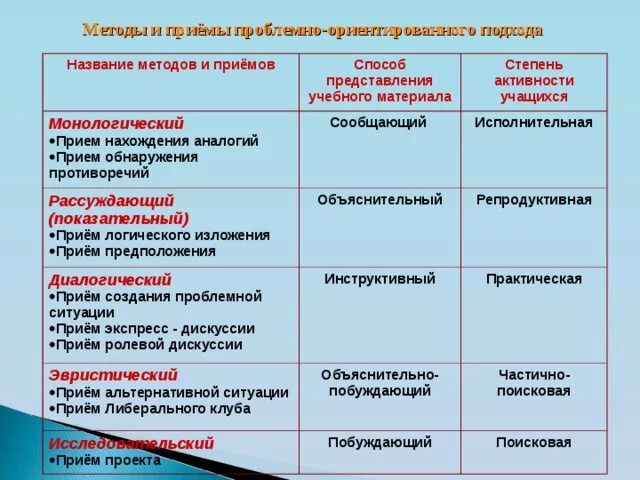 Исполнительские приемы. Методы и приемы представления. Названия подходов. Название всех подходов.