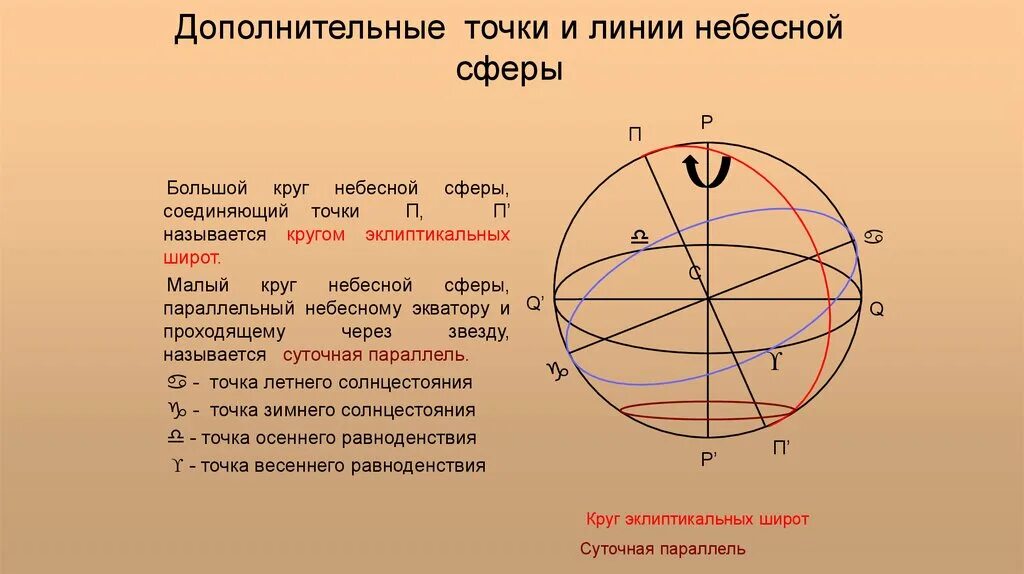 Первая основная точка. Точки ли линии Неесной сферы. Малые круги небесной сферы. Небесная сфера основные точки и линии. Основные линии небесной сферы.