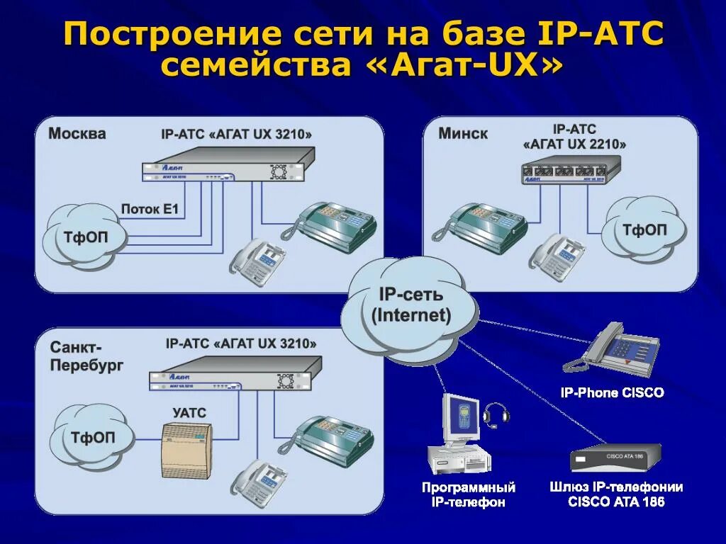 Ip атс агат. IP АТС агат UX. IP-АТС агат UX-3710 Base. АТС для презентации. Построение АТС.