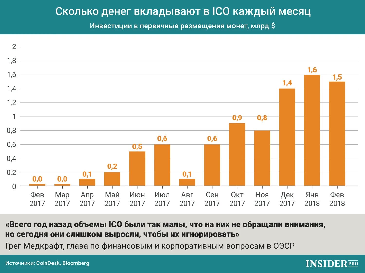 График вложение денег. Статистика денег. Диаграмма вложения денег Россией.