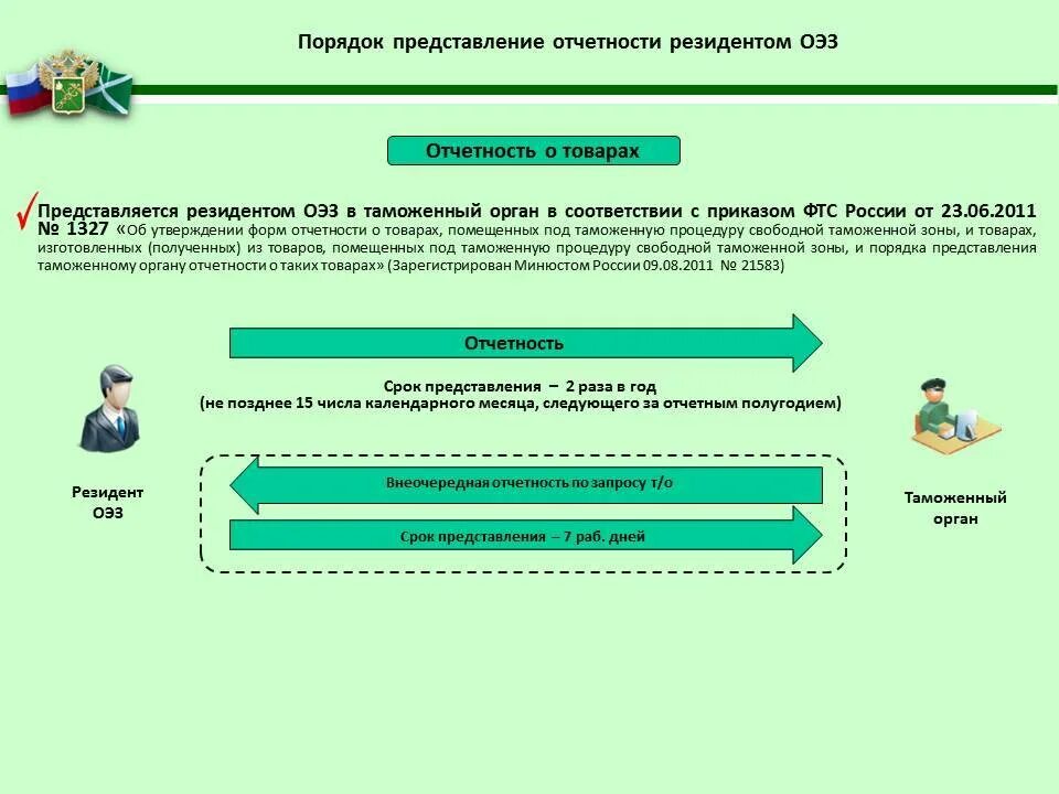 Таможенные операции в отношении мпо