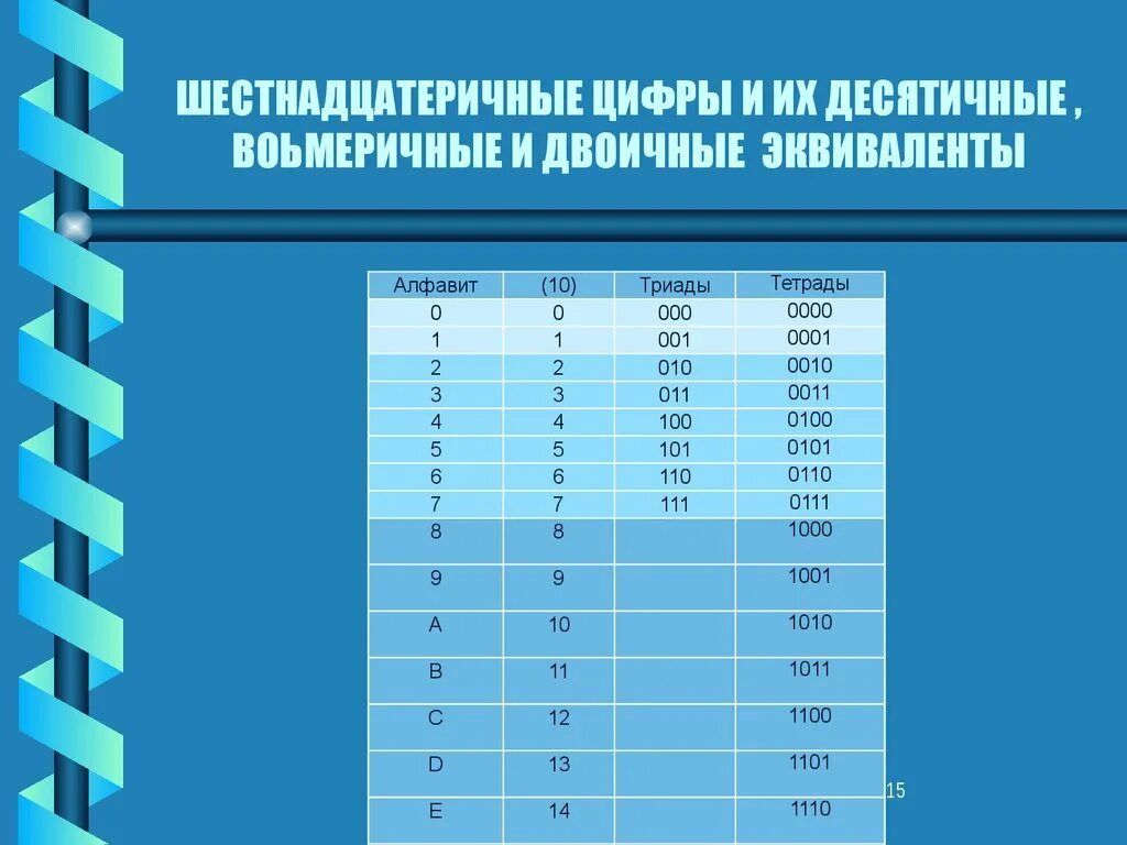 Десятичный эквивалент двоичного числа. Шестнадцатеричный эквивалент двоичного числа. Шестнадцатеричные цифры. Таблица двоичных чисел и их десятичный эквивалент.