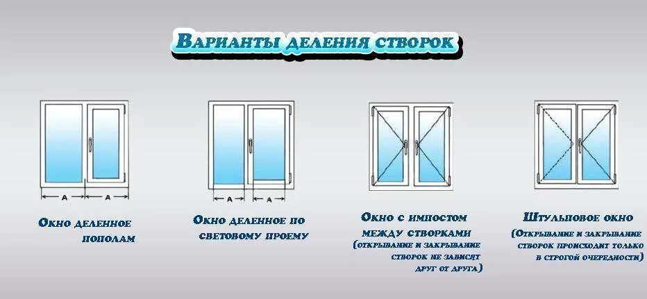 Схема открывания створок окна ПВХ. Пластиковое окно сверху горизонтальное глухое стекло снизу 2 створки. Типы открывания пластиковых окон. Типы створок пластиковых окон. Как определять пластиковые окна