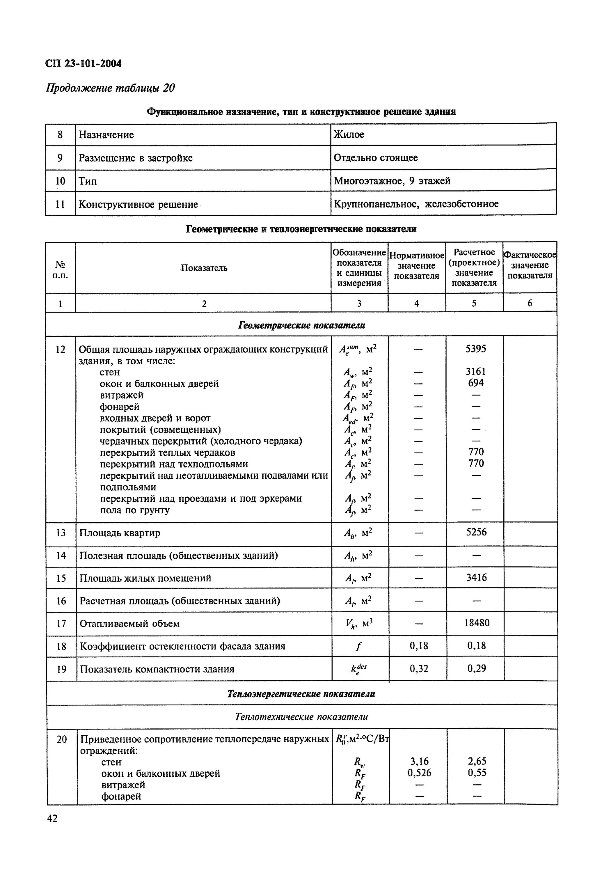 23 101 2004 проектирование тепловой защиты зданий. Коэффициент остекленности фасада. сп 23-101-2004 проектирование тепловой защиты зданий. коэффициент компактности здания нормативное.
