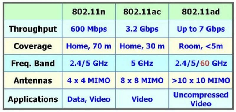 Стандарт Wi-Fi 802.11. Стандарты Wi-Fi 5 ГГЦ. Стандарты вай фай 802.11АС. IEEE 802.11N/AC. 11n 3 n