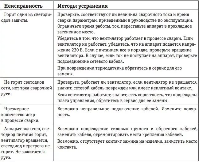 Ошибки сварочного аппарата. Причины списания сварочного инвертора. основные неисправности сварочного аппарата. поломки сварочного аппарата для списания. причины поломки сварочного аппарата.
