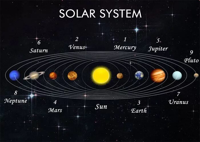 Solar system map. Планеты солнечной системы. Карта солнечной системы. Солнечная система на английском. Планеты солнечной системы с названиями на английском.