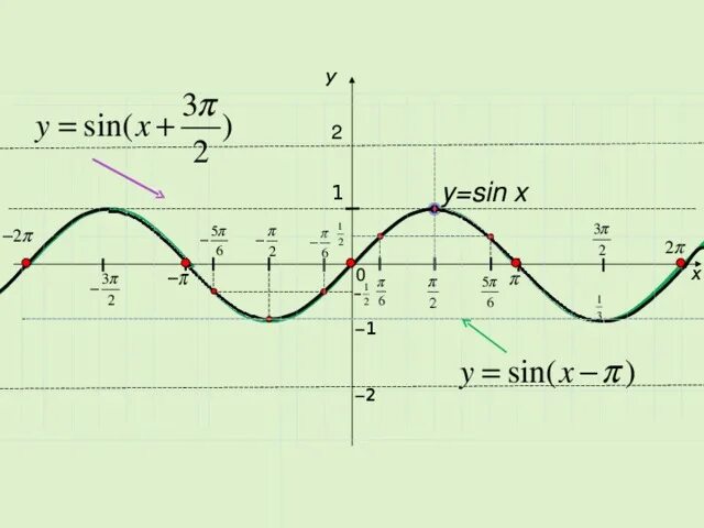 График синуса Pi)/6. Y sin x п/3 график. График функции синус 3х. Синусоида 2п/3. Функция y sin 4x