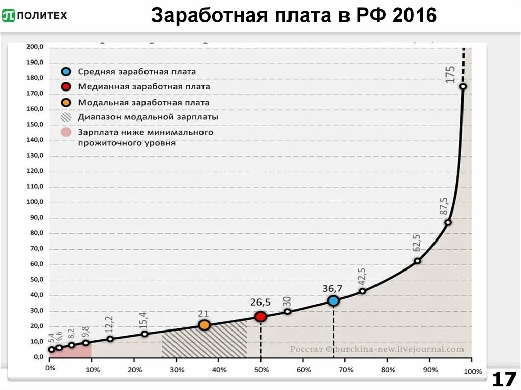 Средняя медианная модальная. Модальная заработная плата в России. Медианная модальная заработная плата. Средняя и медианная зарплата. Средняя медианная и модальная зарплата.