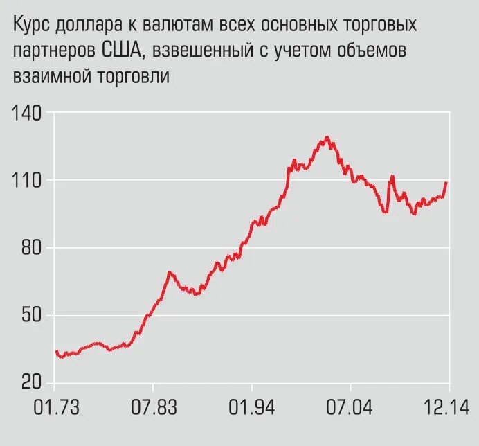 Рост курса валют 4. График доллара к рублю за 5 лет. Курс доллара за 5 лет график. Динамика доллара за 5 лет график. График курса доллара за 5 лет график по месяцам.