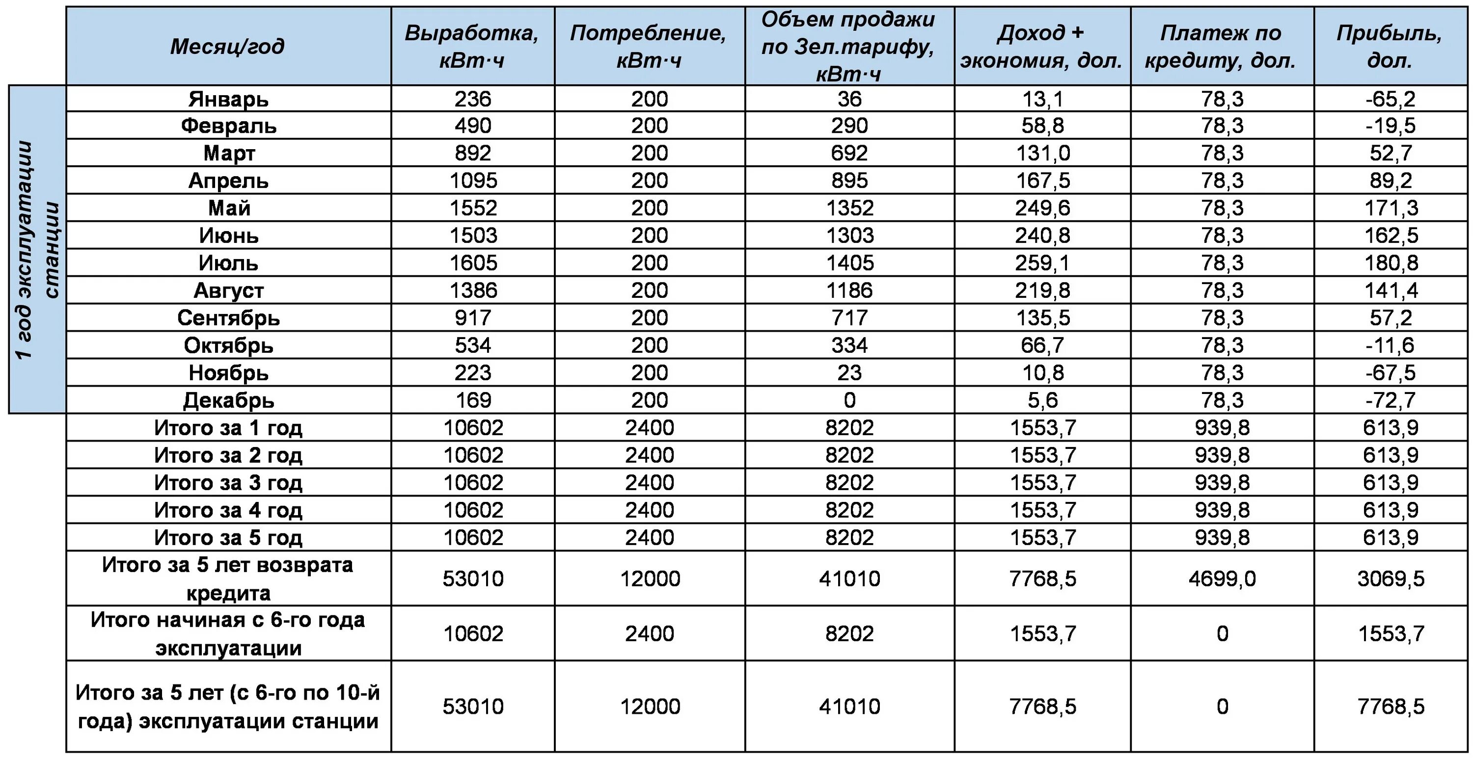 60 квт в рублях. 200 Киловатт в месяц это много. 60 Киловатт. Киловатт это много. 3 КВТ В месяц.