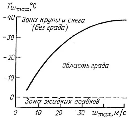 Прогноз града