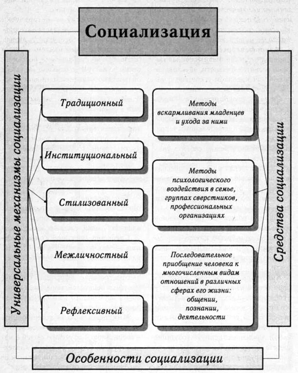 Осуществление социализации. Методы социализации. методы социализации человека. способы социализации личности. метод социализации.
