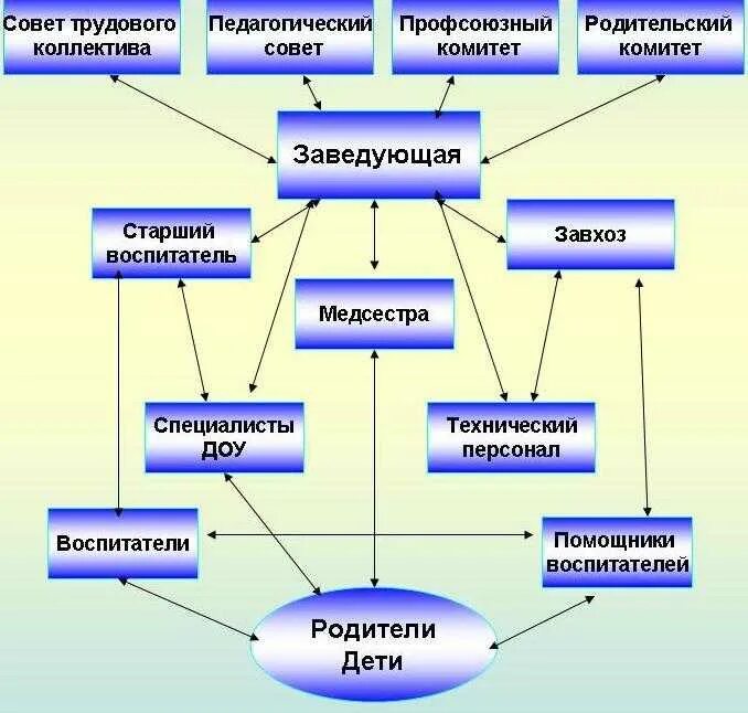 Совет учреждения дополнительного образования. Схема взаимодействия сотрудников образовательного учреждения ДОУ. Организационная структура дошкольного образовательного учреждения. Структура педагогического коллектива детского сада схема. Состав педагогического коллектива ДОУ схема.