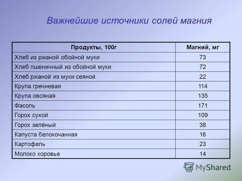 Содержание магния в продуктах питания. Источники магния. источники магния в пище. источник магния в продуктах. источники магния в продуктах питания.