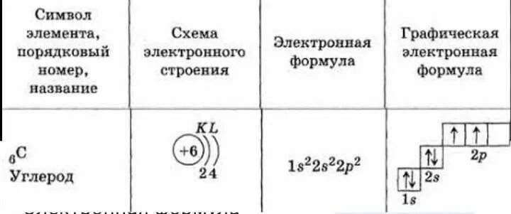 Электронная формула и схема строения атома лития. Электронно графическая схема углерода. Электронная конфигурация лития схема. Электронно-графическая схема атома углерода.