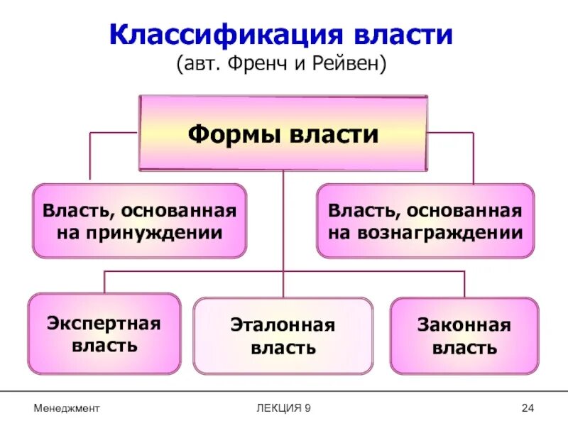 Форма власти менеджера. Классификация власти. формы власти в менеджменте. классификация власти в менеджменте. классификация форм власти.