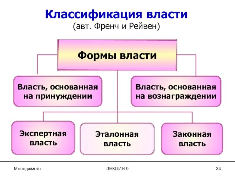 Основной власти. Классификация власти. Формы власти в менеджменте. Классификация власти в менеджменте. Классификация форм власти.