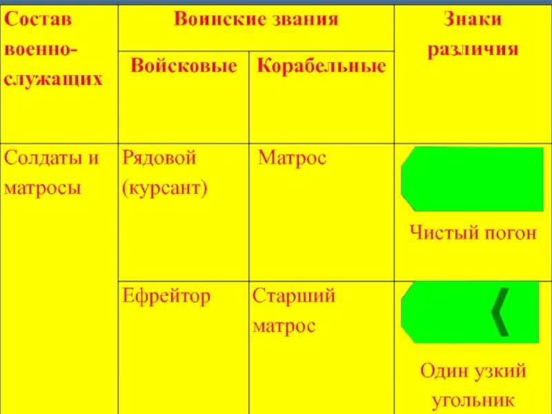 Воинские звания и знаки различия. Состав воинских званий. Корабельные воинские звания. Воинские звания знаки различия военнослужащих