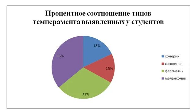 Распространенность типов личности. Процентное соотношение типов темперамента. процентное соотношение типов личности. процентное соотношение типов темперамента в мире. типы личности в процентах.