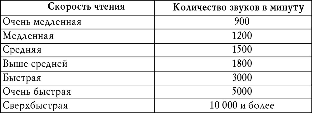 Сколько взрослый читает в минуту. Скорость чтения взрослого человека норма. Таблица скорости чтения для взрослого. Средняя скорость чтения. Средняя скорость чтения человека.