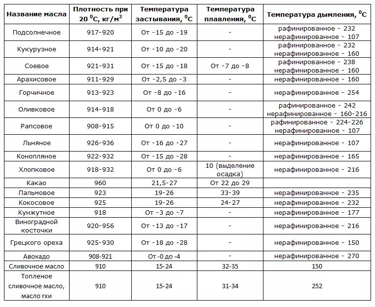 Температура горящего масла. Плотность масел таблица растительных масел. Температура кипения растительных масел таблица. Температура самовоспламенения подсолнечного масла. Табл точка кипения растительных масел таблица.