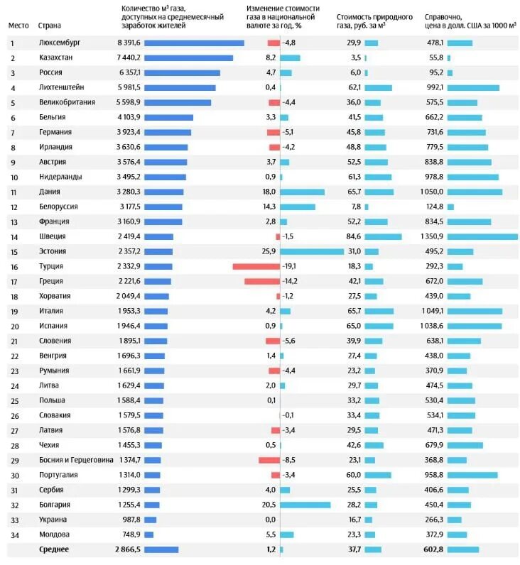 Страны купившие рубли. Сколько стоит 1 КУБОМЕТР газа в Европе. Стоимость газа в странах Европы. Стоимость газа в России и Европе сравнение. Стоимость газа для европейских стран.