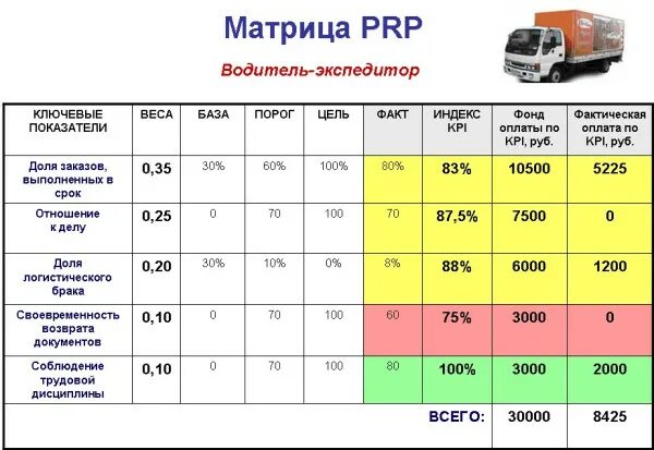 Водитель бюджетного учреждения. Матрица KPI водитель-экспедитор. Система КПИ для водителя-экспедитора. Таблица KPI-ключевые показатели эффективности. Таблица с KPI для сотрудников.