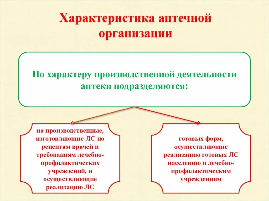 Вид деятельности организации. Виды деятельности аптечных организаций. Производственная деятельность аптечной организации. Особенности аптеки. Характеристика аптечных организаций.