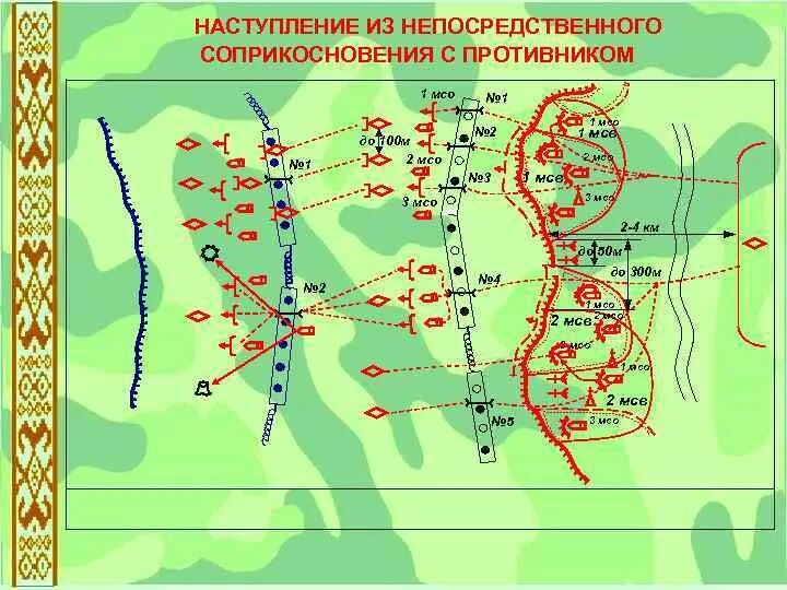 Мотострелковый взвод в обороне на БТР. Наступление из непосредственного соприкосновения с противником. Тактические схемы обороны. Взвод позиция