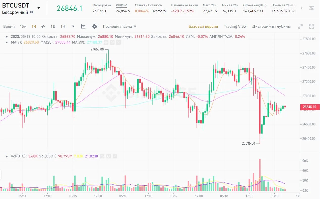 Сколько bitcoin сегодня. Графики в криптовалюте. Курс биткоина. График криптовалют. Графики трейдинг.