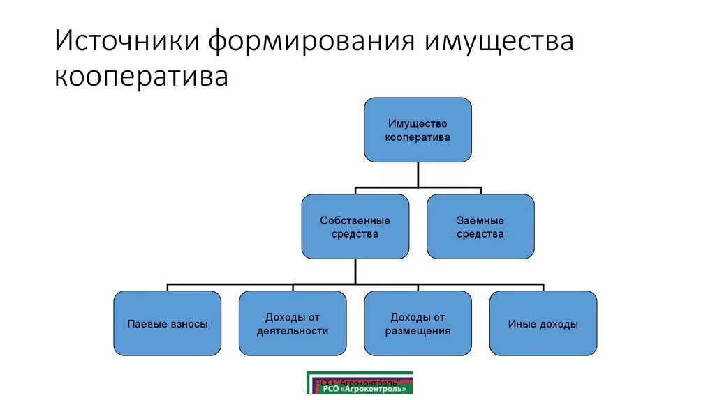 Имущество общества составляют. Источники формирования имущества потребительского кооператива. Производственный кооператив источники образования имущества. Источники формирования имущества сельскохозяйственного кооператива. Производственный кооператив источники финансирования.