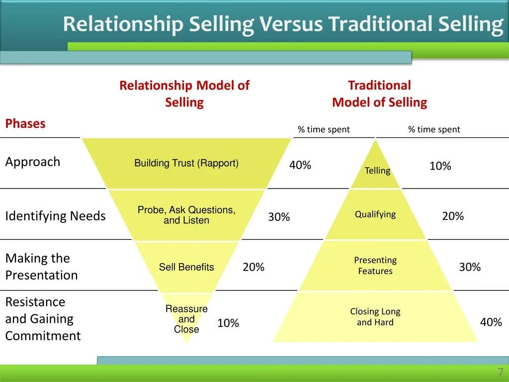 Sell 3. Селлинг это. Definition. Селл фор таб. Selling skills.