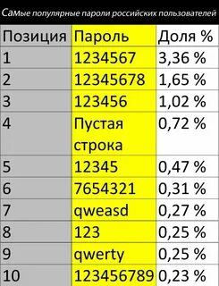 Простые сложные пароли
