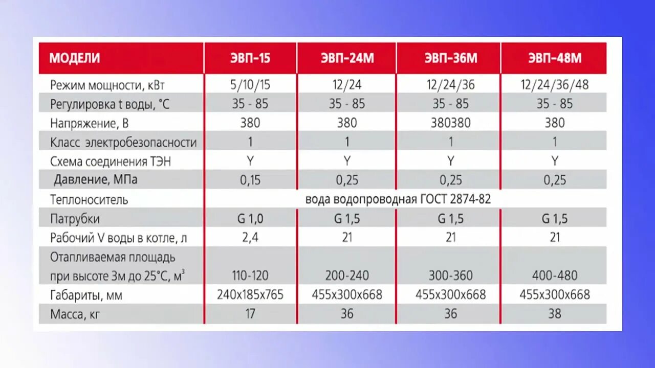 Электрокотел zota 3 balance. Электрокотел для отопления характеристики. Котел эван потребление электроэнергии. Котел электрический эван эпо-7,5. Электрокотел для отопления характеристики.