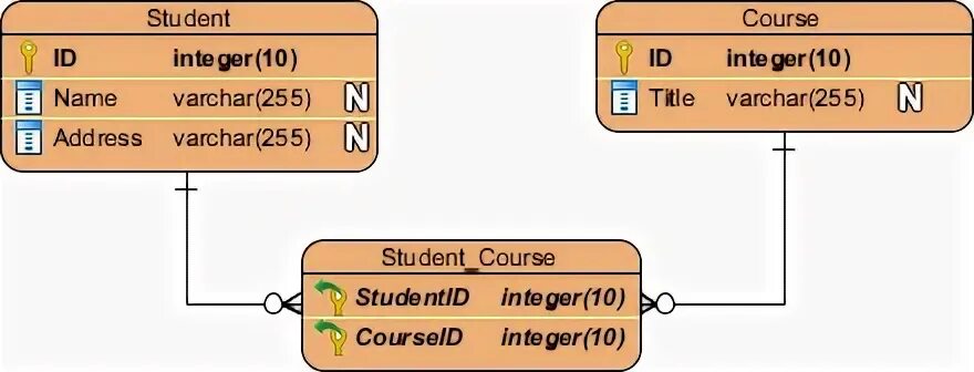 Many to many er diagram. One to many relationship diagram. Erd cardinality. Er one to many relationship. Face to many как пользоваться