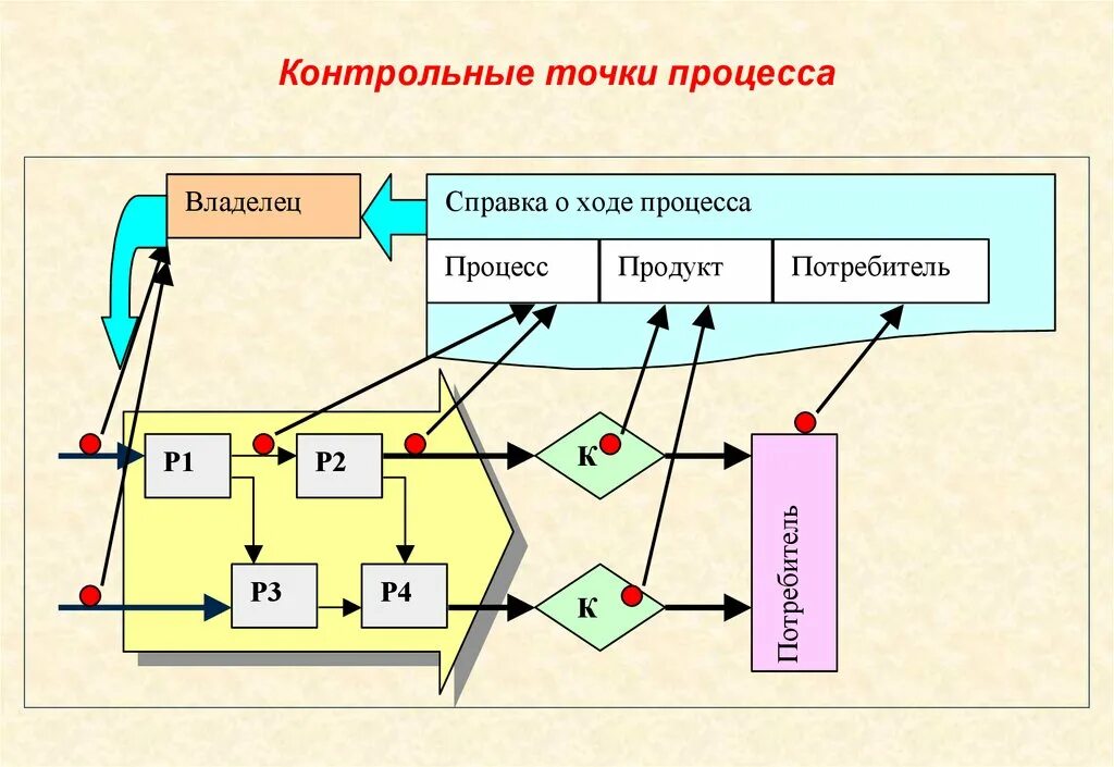 Контрольные точки достижения результатов. Контрольная точка. Контрольные точки проекта. Ключевые контрольные точки проекта. План контрольных точек.