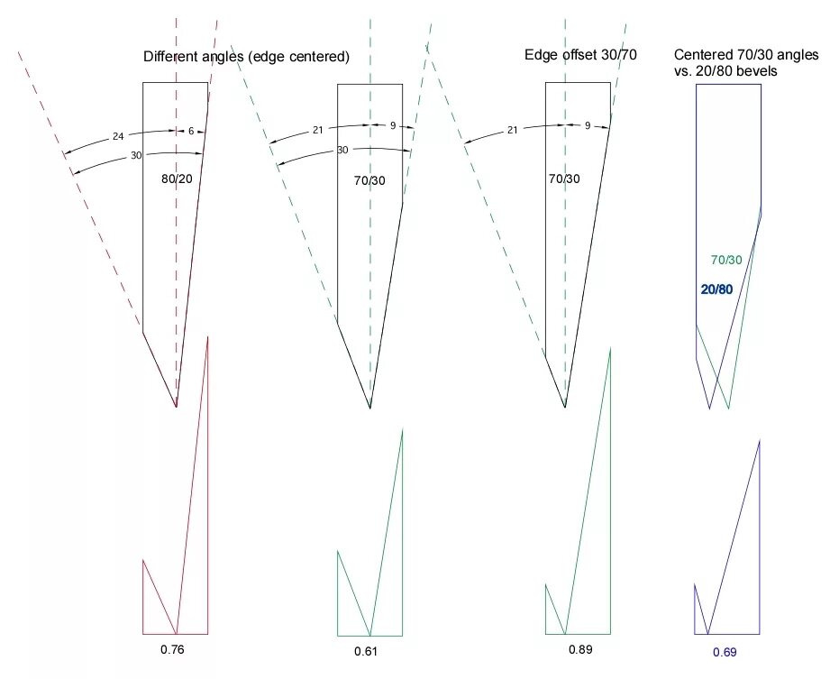 Угол преднасторонней заточки ножа. Углы заточки японских ножей таблица. Заточка японских кухонных ножей угол заточки. Угол наклона заточки ножей. Тип заточки
