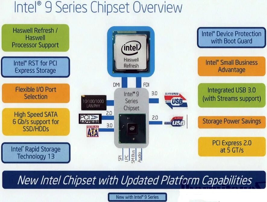 7 series chipset. Haswell процессоры. Intel CPU Haswell. Линейки процессоров Haswell. Haswell Overview.