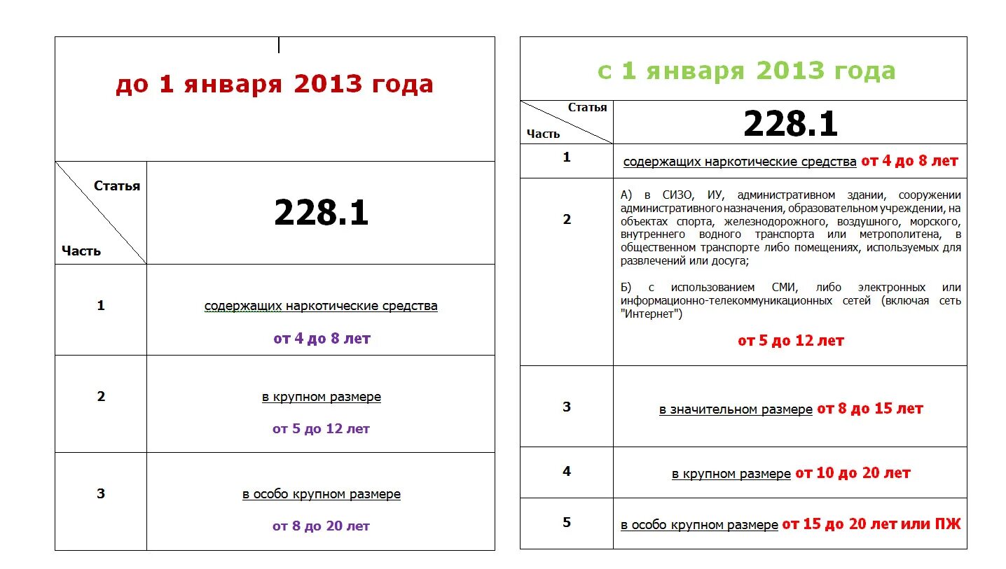 228 статья часть 1 какое. Ст.228 ч.1 УК РФ наказание. Статья 228 часть 1 уголовного кодекса. 228.1 Ч.3 УК РФ степень тяжести. Ч 5 ст 228.1 УК.